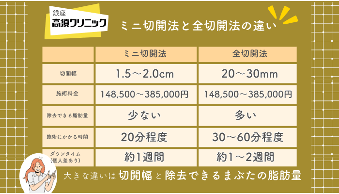 銀座高須クリニックミニ切開法と全切開法の違い