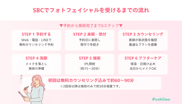 SBCでフォトフェイシャルを受けるまでの流れ