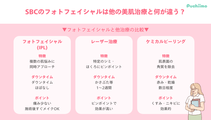 SBCのフォトフェイシャルは他の美肌治療と何が違う？