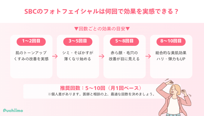 SBCのフォトフェイシャルは何回で効果を実感できる？