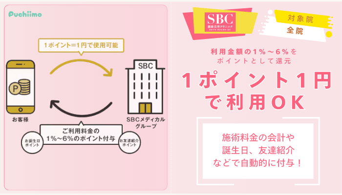 SBCフォトRFSBCグループポイント会員制度