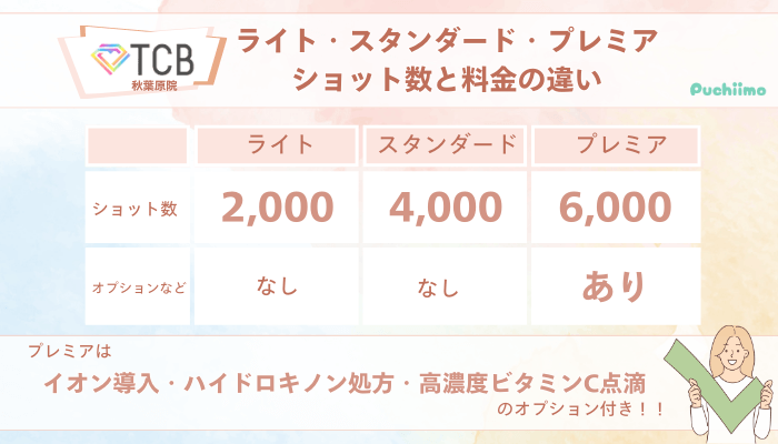 TCB秋葉原ピコレーザーライト・スタンダード・プレミアショット数と料金の違い