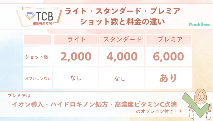 TCB銀座有楽町ピコレーザーライト・スタンダード・プレミアショット数と料金の違い