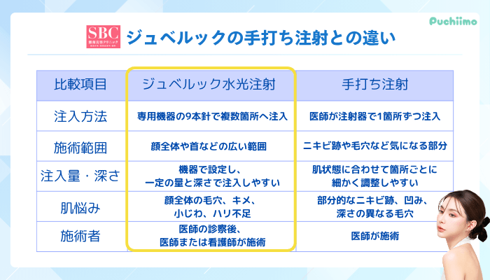 SBC水光注射ジュベルックの手打ち注射との違い