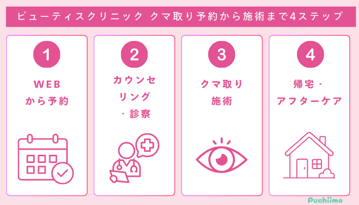 ビューティスクリニッククマ取り予約から施術まで4ステップ