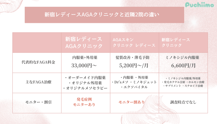 新宿レディースAGAクリニックと近隣2院の違い