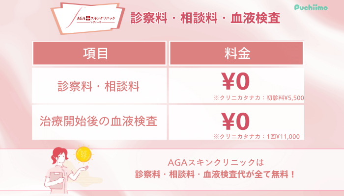 AGAスキンクリニックFAGA診察料・相談料・血液検査