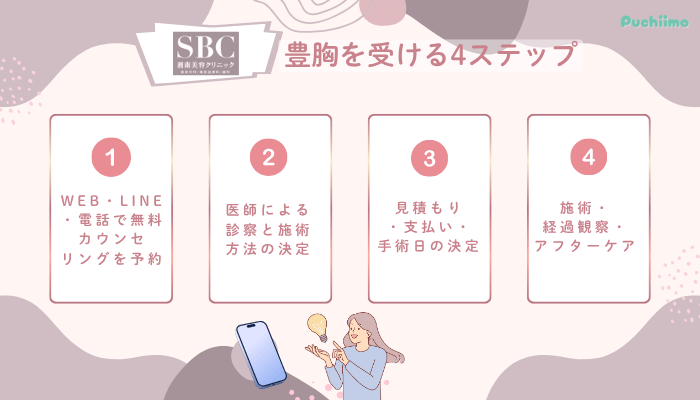 SBC豊胸を受ける4ステップ