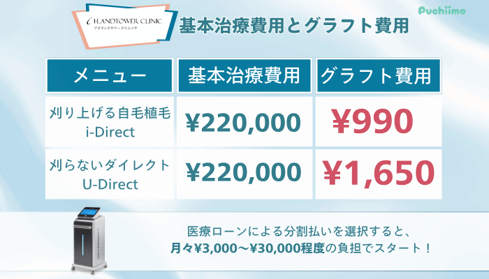 アイランドタワークリニックFAGA料金