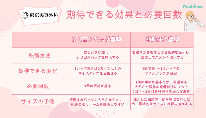 東京美容外科豊胸期待できる効果と必要回数