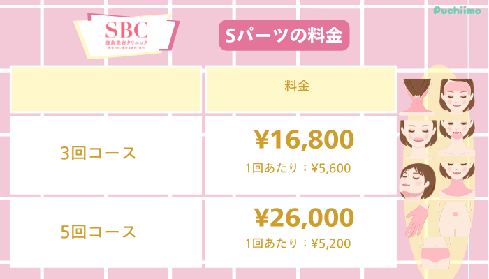 SBC医療脱毛Sパーツ料金