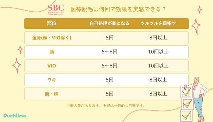 SBC医療脱毛何回で効果を実感できる？