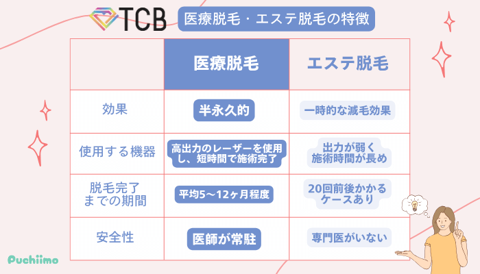 TCB医療脱毛の特徴エステ脱毛との違い