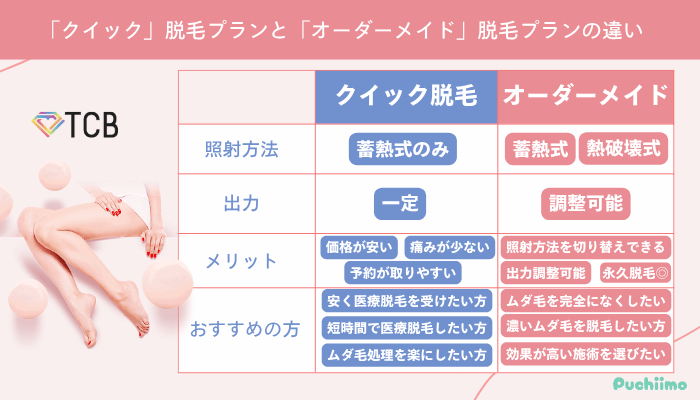 TCB医療脱毛クイック・オーダーメイド違い