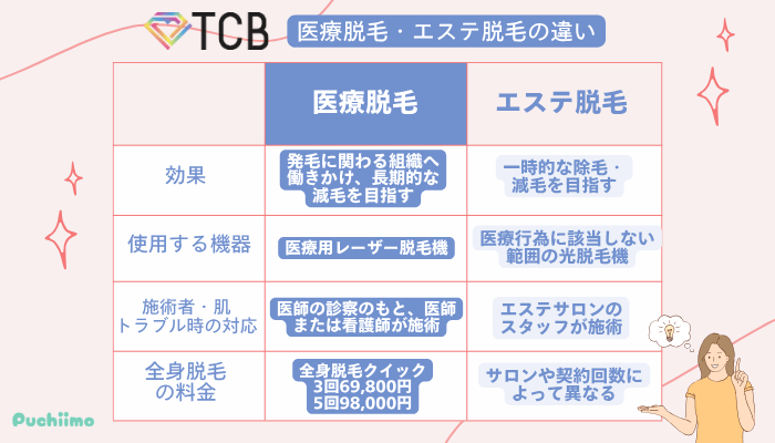 TCB医療脱毛・エステ脱毛との違い
