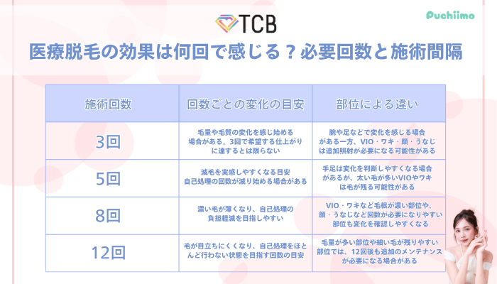 TCB医療脱毛効果は何回で感じる？必要回数と施術間隔