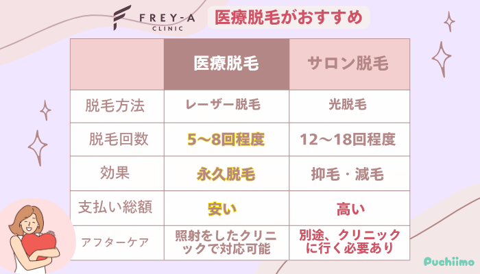 フレイアクリニック医療脱毛特徴や5回で得られる効果