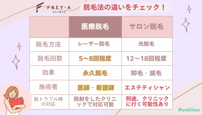 フレイアクリニック医療脱毛特徴や5回・8回で期待できる効果