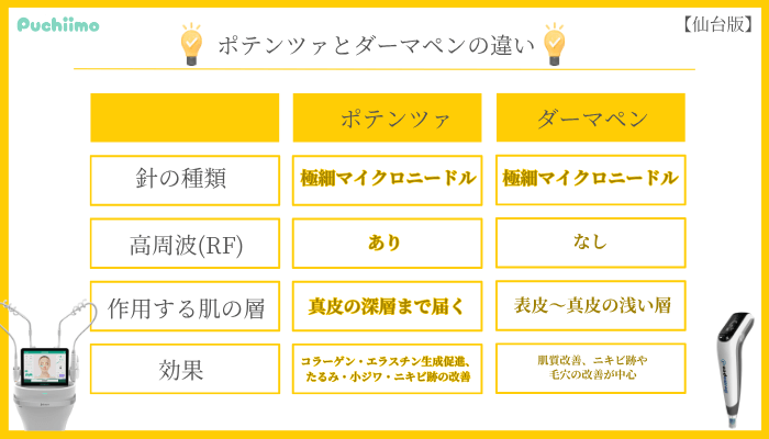 ポテンツァとダーマペンの違い仙台