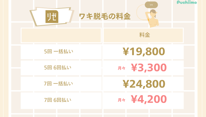 リゼクリニック医療脱毛ワキ脱毛料金