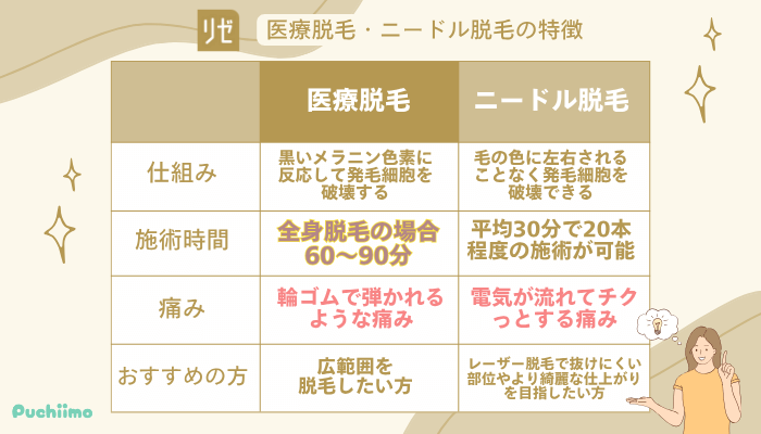 リゼクリニック医療脱毛・ニードル脱毛の特徴