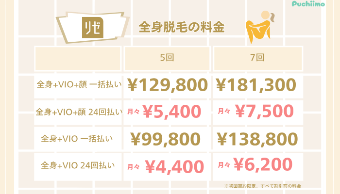 リゼクリニック医療脱毛全身脱毛料金
