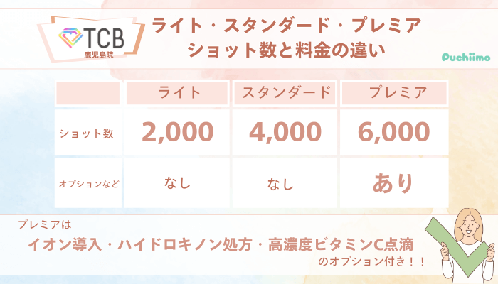 TCB鹿児島ピコレーザーライト・スタンダード・プレミアショット数と料金の違い