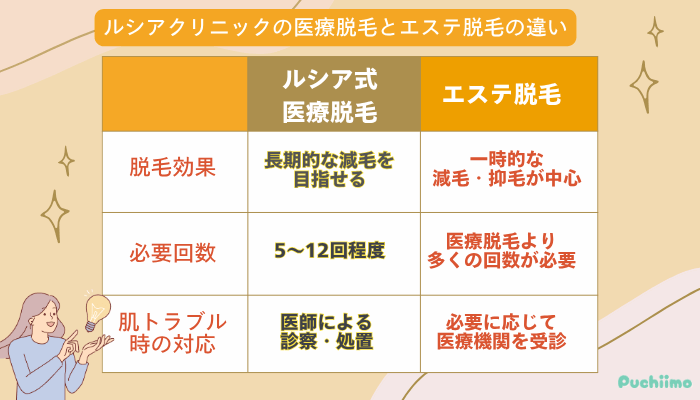 ルシアクリニック医療脱毛・エステ脱毛との違い