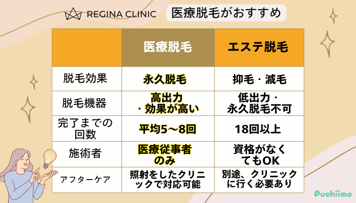 レジーナクリニック医療脱毛特徴やエステ脱毛との違い