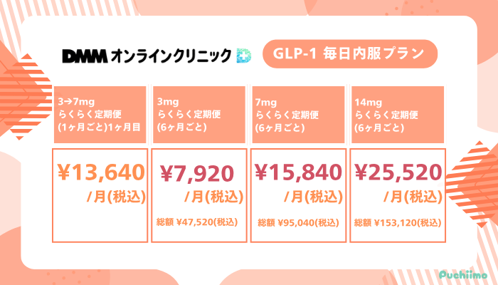 DMMオンラインクリニックGLP-1毎日内服プラン