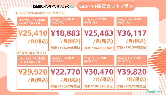 DMMオンラインクリニックGLP-1糖質カットプラン