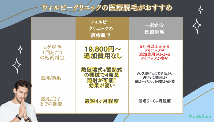 ウィルビークリニックメンズ医療脱毛の効果と脱毛機