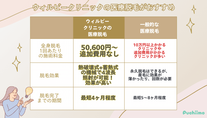 ウィルビークリニック医療脱毛の効果と脱毛機