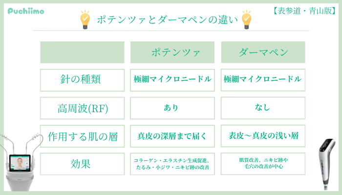 ポテンツァとダーマペンの違い表参道・青山