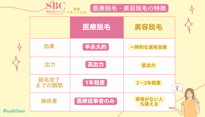 SBC新宿アネックス24医療脱毛の特徴美容脱毛との違い