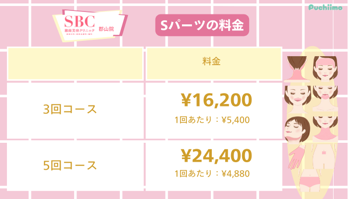 SBC郡山医療脱毛Sパーツ料金