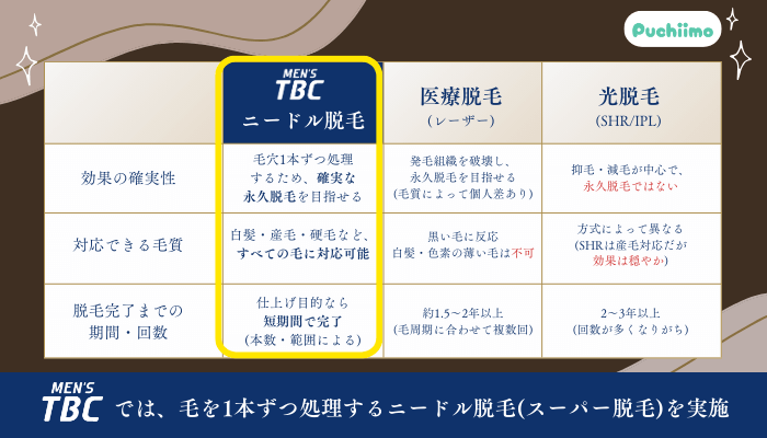 メンズTBC脱毛医療脱毛や光脱毛との違い