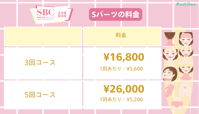 SBC名古屋駅医療脱毛Sパーツ料金