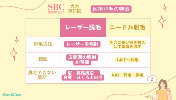 SBC大宮東口医療脱毛の特徴