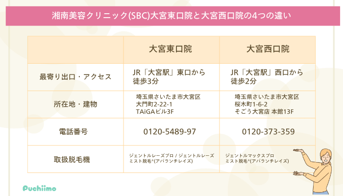 SBC大宮東口医療脱毛大宮東口院と大宮西口院の4つの違い
