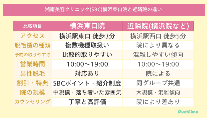 SBC横浜東口医療脱毛横浜東口院と近隣院の違い
