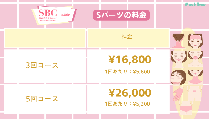 SBC高崎医療脱毛Sパーツ料金