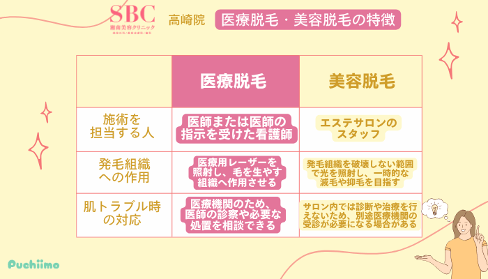 SBC高崎医療脱毛の特徴美容脱毛との違い