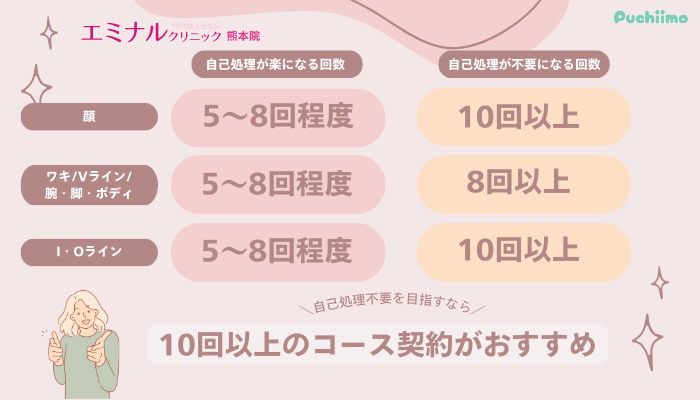 エミナルクリニック熊本の医療脱毛部位ごとに必要な回数