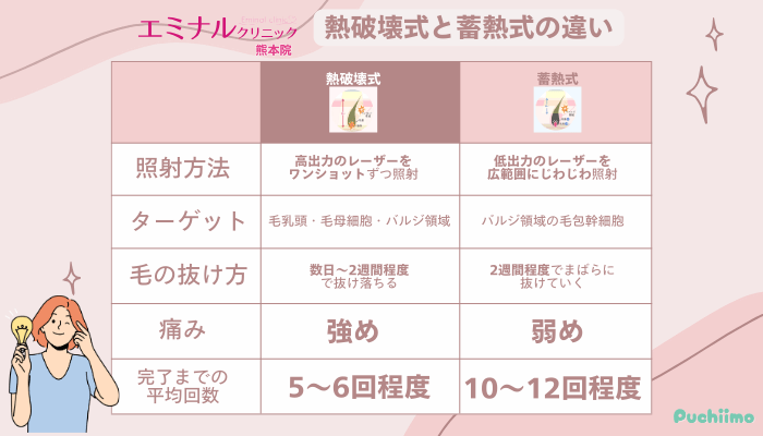 エミナルクリニック熊本医療脱毛熱破壊式と蓄熱式の違い