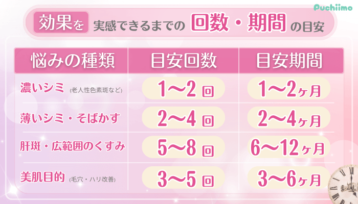 ビューティスクリニックシミ取り治療効果を実感できるまでの回数・期間目安