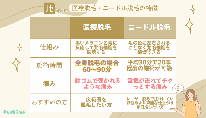 リゼクリニック銀座医療脱毛・ニードル脱毛の特徴