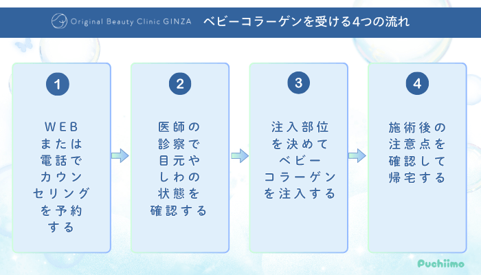 Original-Beauty-Clinic-GINZAベビーコラーゲンを受ける4つの流れ