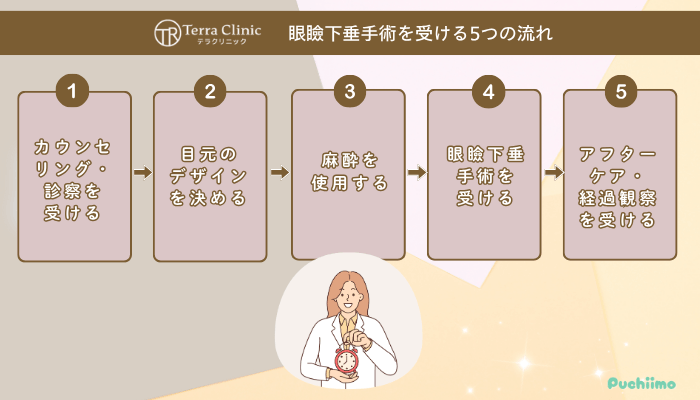 テラクリニック眼瞼下垂5つの流れ