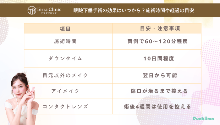 テラクリニック眼瞼下垂施術時間や経過の目安
